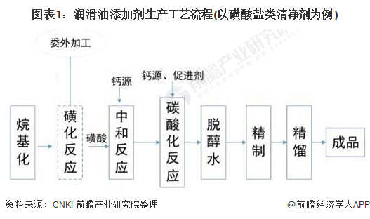 圖表1：潤滑油添加劑生產工藝流程(以磺酸鹽類清凈劑為例)