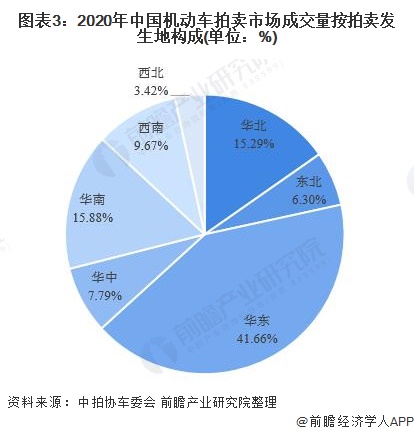 图表3：2020年中国机动车拍卖市场成交量按拍卖发生地构成(单位：%)