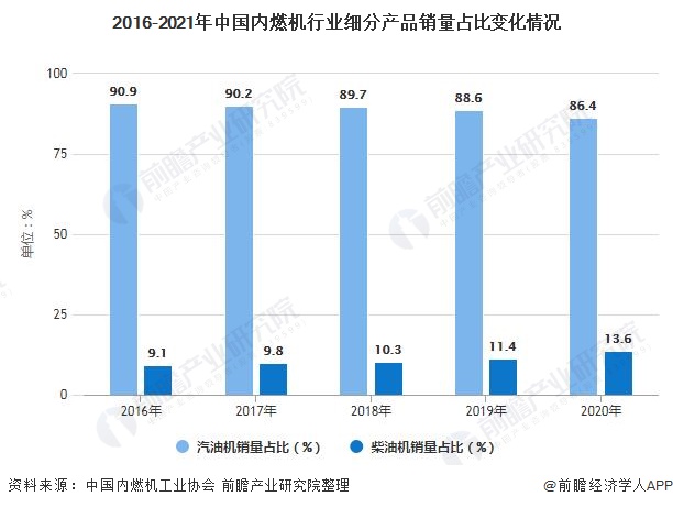 2016-2021年中国内燃机行业细分产品销量占比变化情况