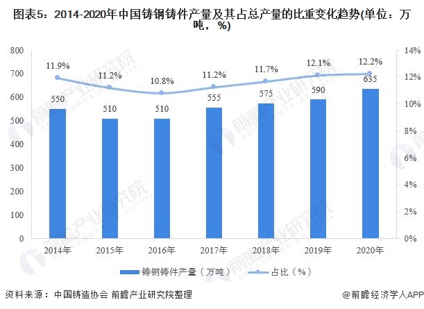 图表5：2014-2020年中国铸钢铸件产量及其占总产量的比重变化趋势(单位：万吨，%)