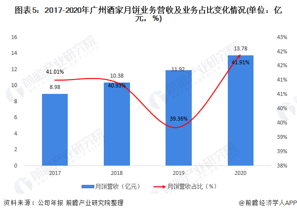 图表5：2017-2020年广州酒家月饼业务营收及业务占比变化情况(单位：亿元，%)