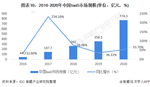 图表10：2016-2020年中国IaaS市场规模(单位：亿元，%)