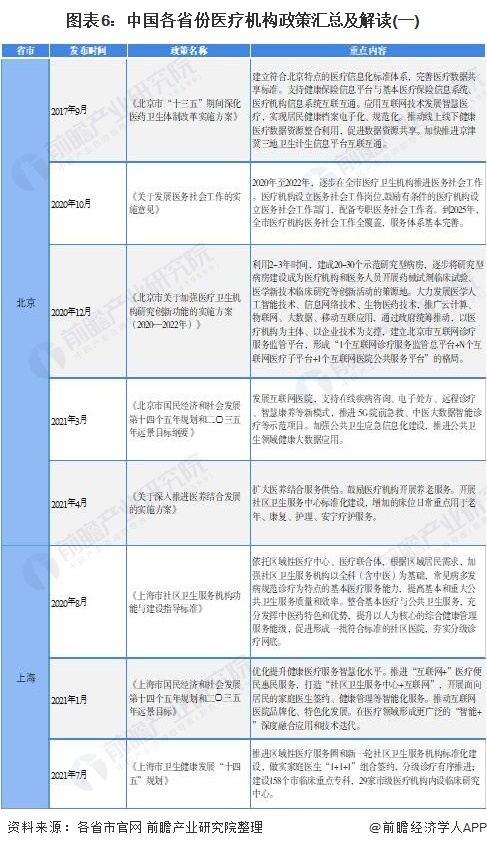 图表6：中国各省份医疗机构政策汇总及解读(一)