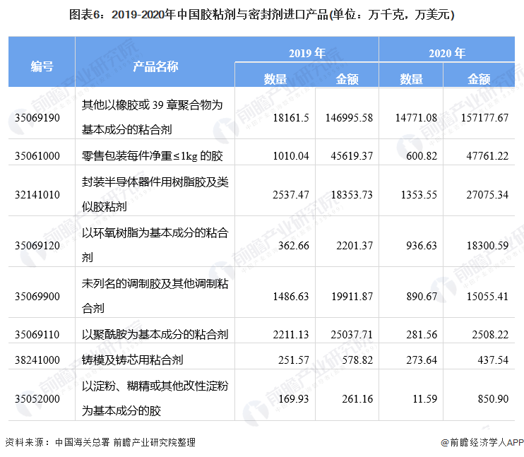 图表6：2019-2020年中国胶粘剂与密封剂进口产品(单位：万千克，万美元)