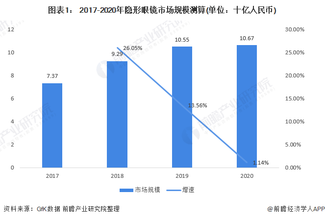 图表1： 2017-2020年隐形眼镜市场规模测算(单位：十亿人民币)