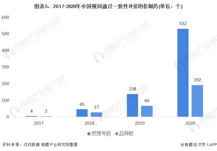 图表5：2017-2020年中国视同通过一致性评价的仿制药(单位：个)