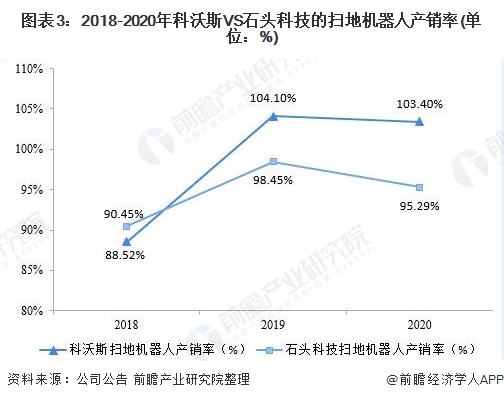 图表3：2018-2020年科沃斯VS石头科技的扫地机器人产销率(单位：%)