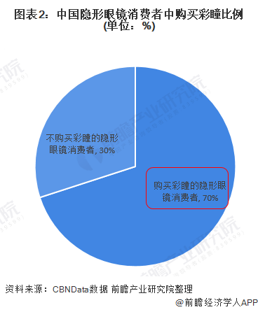 图表2：中国隐形眼镜消费者中购买彩瞳比例(单位：%)