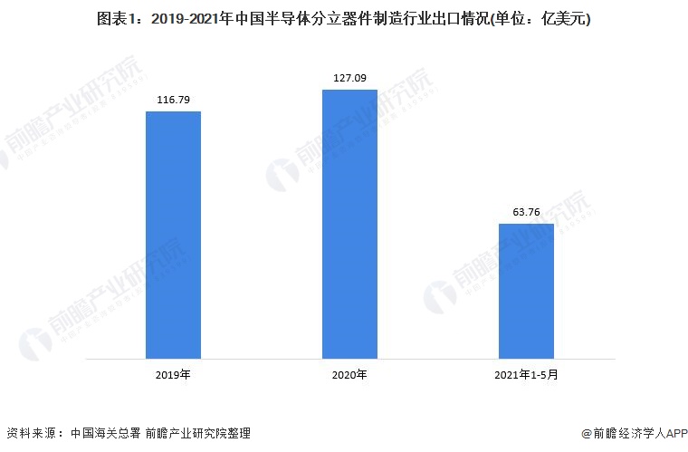 圖表1：2019-2021年中國半導(dǎo)體分立器件制造行業(yè)出口情況(單位：億美元)