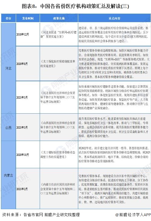 图表8：中国各省份医疗机构政策汇总及解读(三)