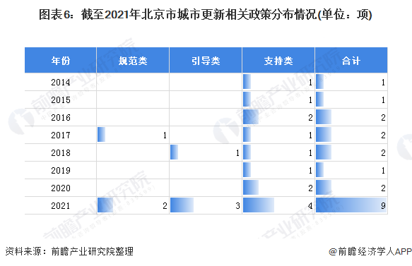 图表6：截至2021年北京市城市更新相关政策分布情况(单位：项)
