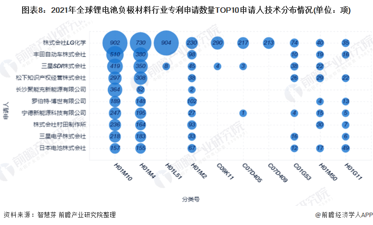 图表8：2021年全球锂电池负极材料行业专利申请数量TOP10申请人技术分布情况(单位：项)