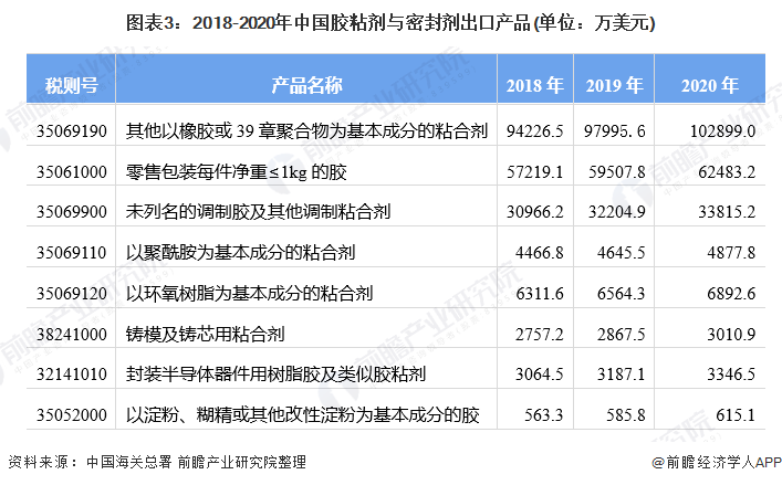 图表3：2018-2020年中国胶粘剂与密封剂出口产品(单位：万美元)