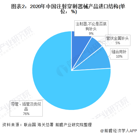 图表2：2020年中国注射穿刺器械产品进口结构(单位：%)