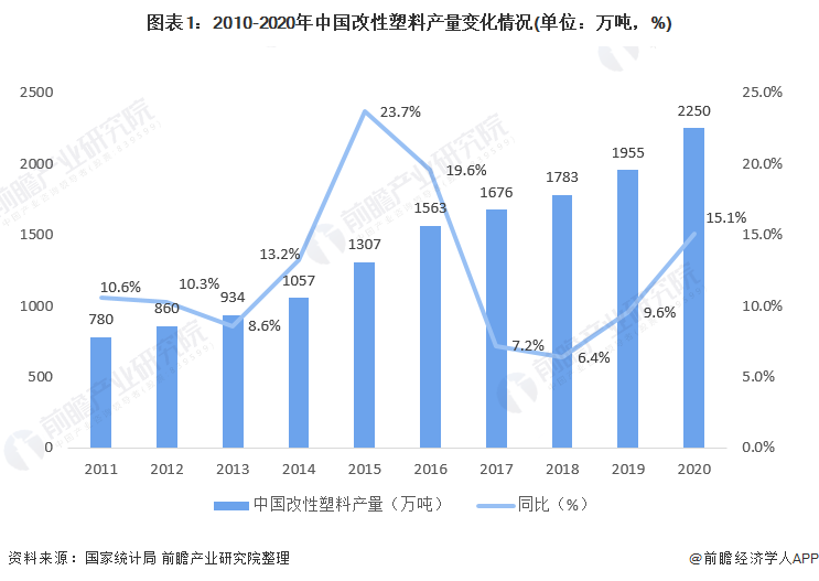 图表1：2010-2020年中国改性塑料产量变化情况(单位：万吨，%)