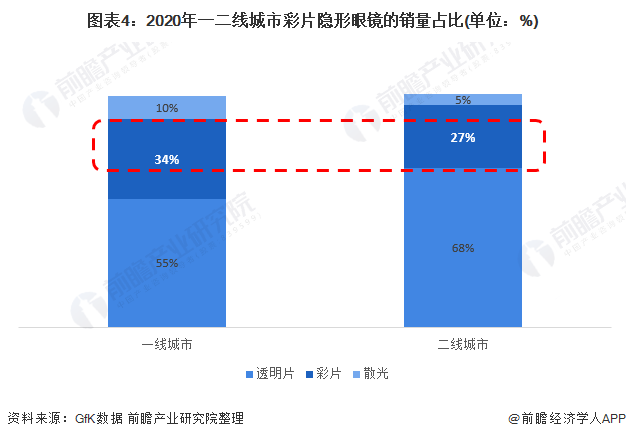 图表4：2020年一二线城市彩片隐形眼镜的销量占比(单位：%)