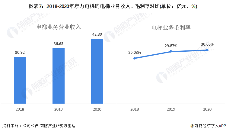 图表7：2018-2020年康力电梯的电梯业务收入、毛利率对比(单位：亿元，%)