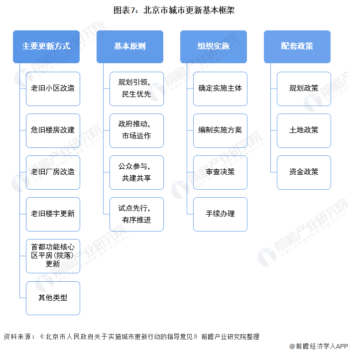 图表7：北京市城市更新基本框架