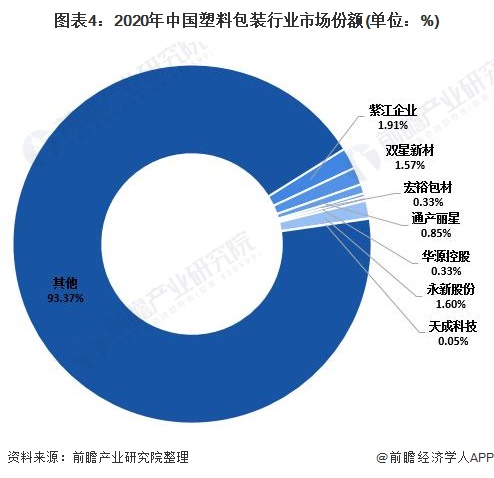 图表4：2020年中国塑料包装行业市场份额(单位：%)