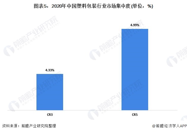 图表5：2020年中国塑料包装行业市场集中度(单位：%)