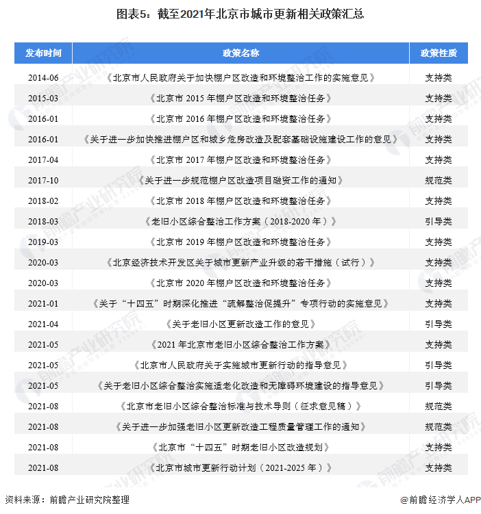 图表5：截至2021年北京市城市更新相关政策汇总