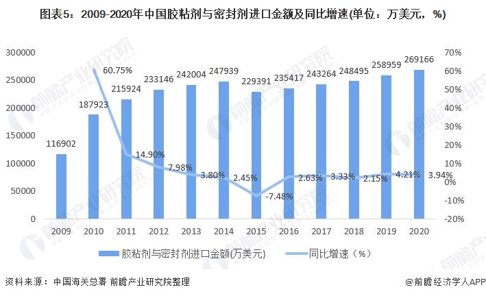 图表5：2009-2020年中国胶粘剂与密封剂进口金额及同比增速(单位：万美元，%)
