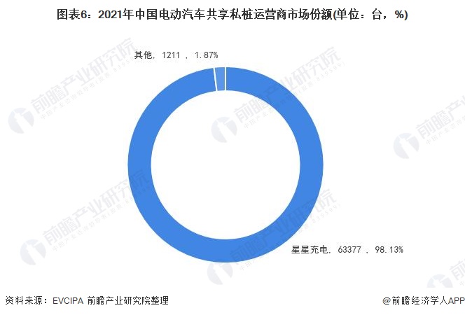 图表6：2021年中国电动汽车共享私桩运营商市场份额(单位：台，%)