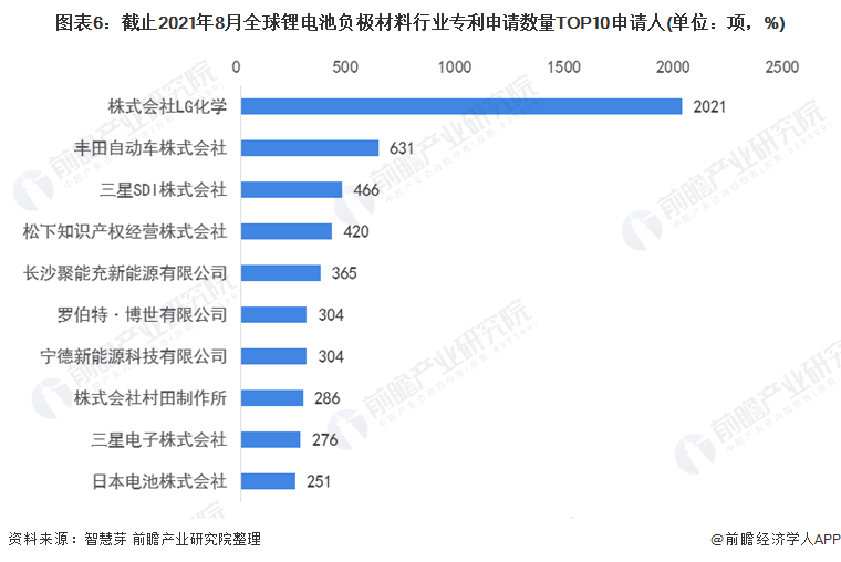 图表6：截止2021年8月全球锂电池负极材料行业专利申请数量TOP10申请人(单位：项，%)