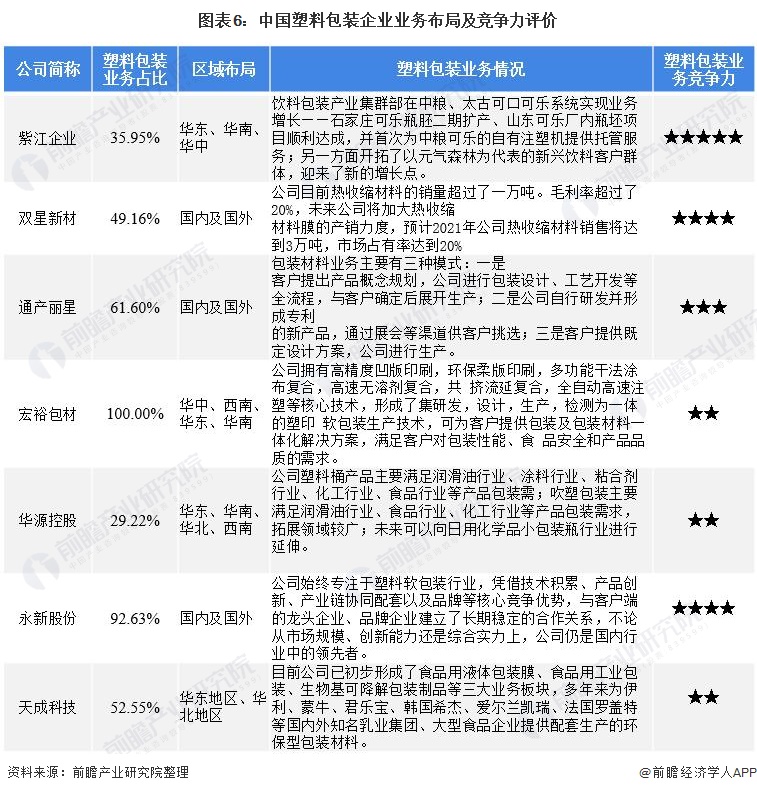 图表6：中国塑料包装企业业务布局及竞争力评价