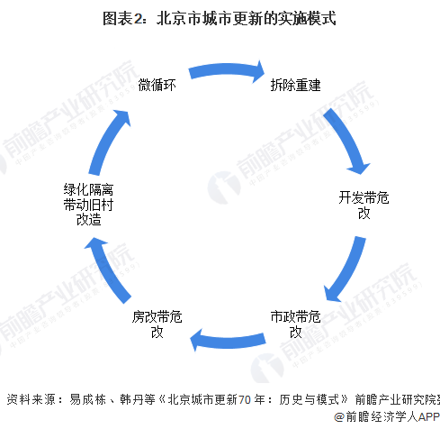 图表2：北京市城市更新的实施模式