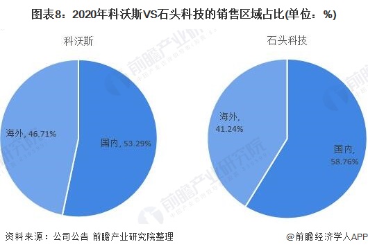 图表8：2020年科沃斯VS石头科技的销售区域占比(单位：%)