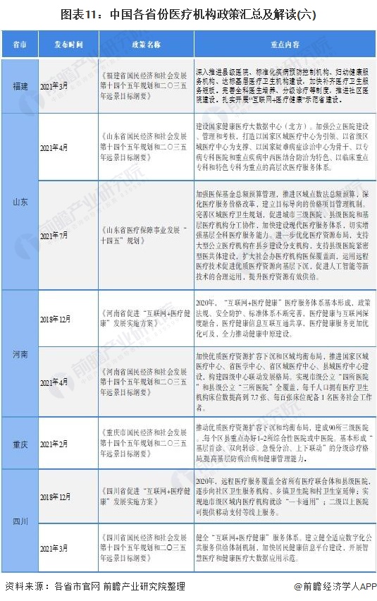 图表11：中国各省份医疗机构政策汇总及解读(六)
