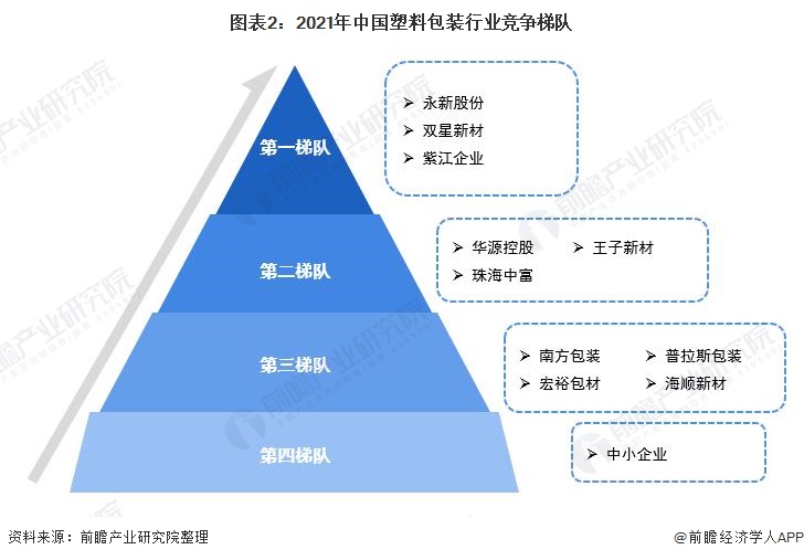 图表2：2021年中国塑料包装行业竞争梯队