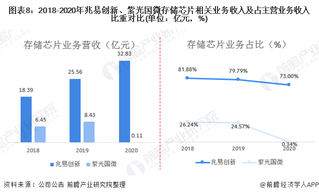 图表8：2018-2020年兆易创新、紫光国微存储芯片相关业务收入及占主营业务收入比重对比(单位：亿元，%)