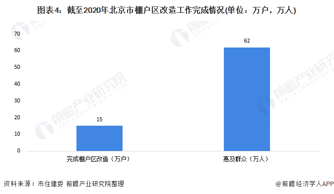 图表4：截至2020年北京市棚户区改造工作完成情况(单位：万户，万人)