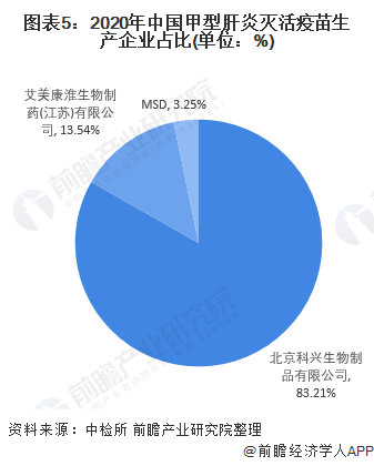图表5：2020年中国甲型肝炎灭活疫苗生产企业占比(单位：%)