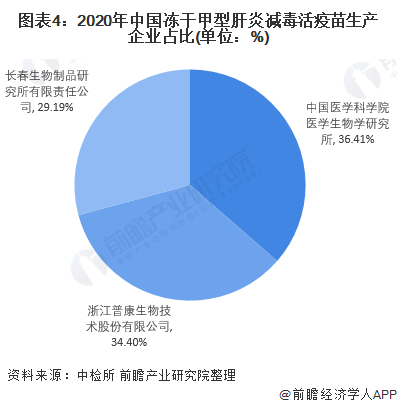 图表4：2020年中国冻干甲型肝炎减毒活疫苗生产企业占比(单位：%)