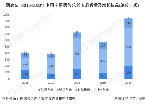 图表5：2015-2020年中国主要民族乐器专利数量及增长情况(单位：项)