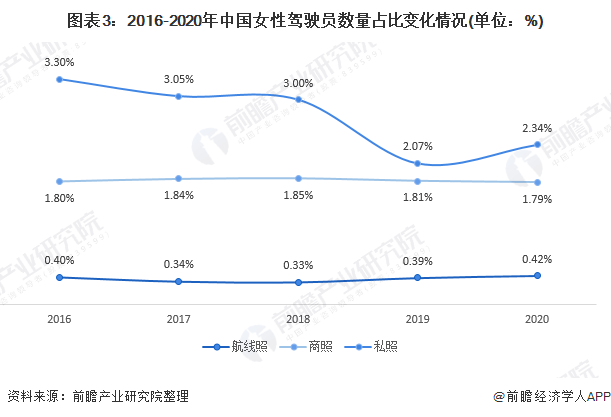 图表3：2016-2020年中国女性驾驶员数量占比变化情况(单位：%)