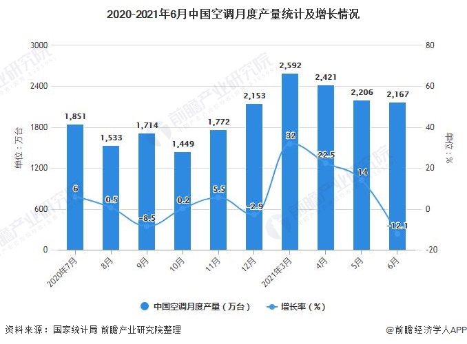 2020-2021年6月中国空调月度产量统计及增长情况
