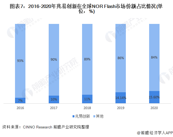 图表7：2016-2020年兆易创新在全球NOR Flash市场份额占比情况(单位：%)
