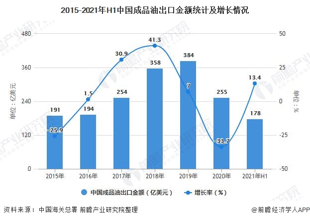 2015-2021年H1中国成品油出口金额统计及增长情况
