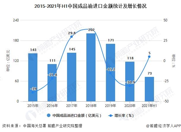 2015-2021年H1中国成品油进口金额统计及增长情况