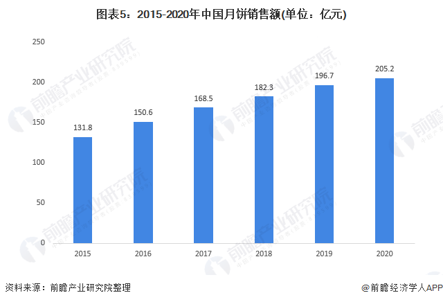 图表5：2015-2020年中国月饼销售额(单位：亿元)