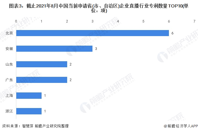图表3：截止2021年8月中国当前申请省(市、自治区)企业直播行业专利数量TOP10(单位：项)