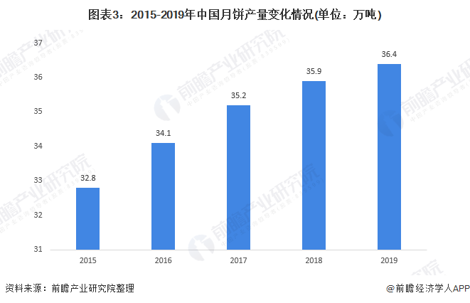 图表3：2015-2019年中国月饼产量变化情况(单位：万吨)
