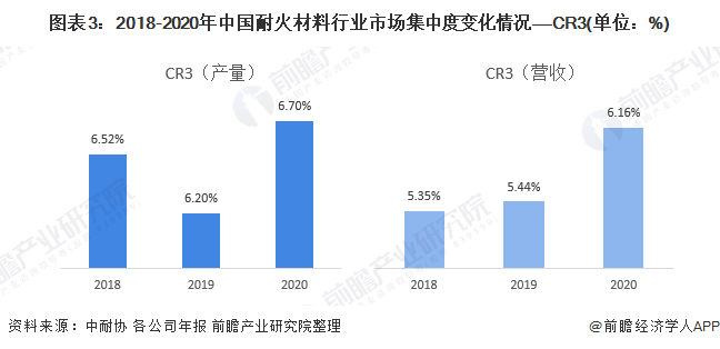 图表3：2018-2020年中国耐火材料行业市场集中度变化情况——CR3(单位：%)