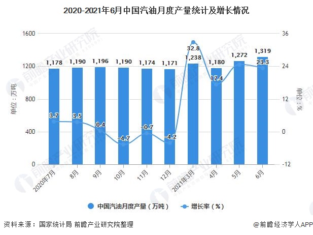 2020-2021年6月中国汽油月度产量统计及增长情况