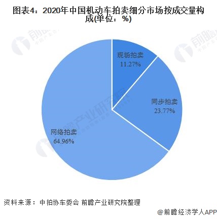 图表4：2020年中国机动车拍卖细分市场按成交量构成(单位：%)