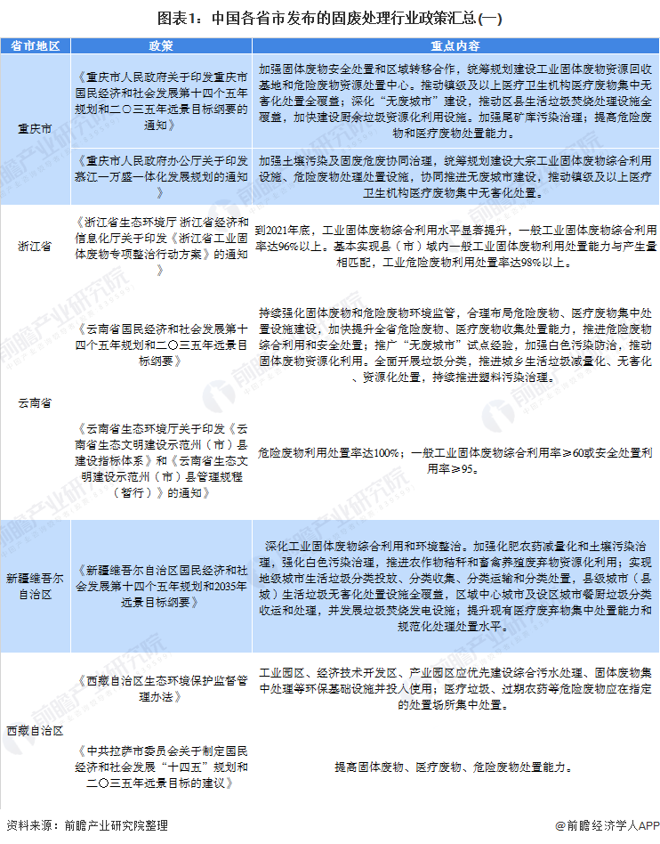 图表1：中国各省市发布的固废处理行业政策汇总(一)